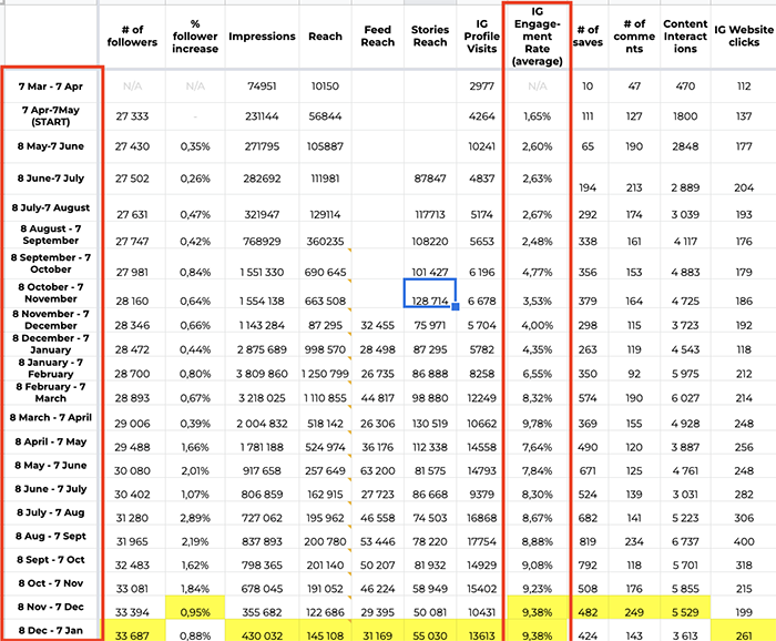 Instagram Management for Aesthetic Practices and Providers